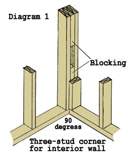 Wall Framing Basics Hunker