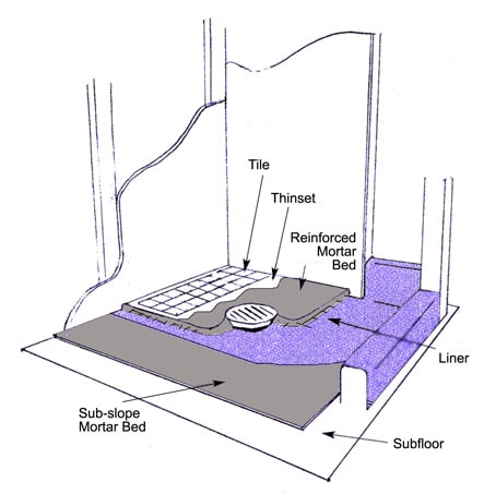 Installing A Shower Pan Liner Extreme How To