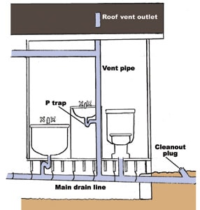 house drain pipe clogged