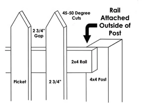Too often picket fence builders don’t know what to do about the posts. One solution is to hide the post by mounting the rails on the outside and ignoring the post locations by continuing the regular picket layout over the posts.