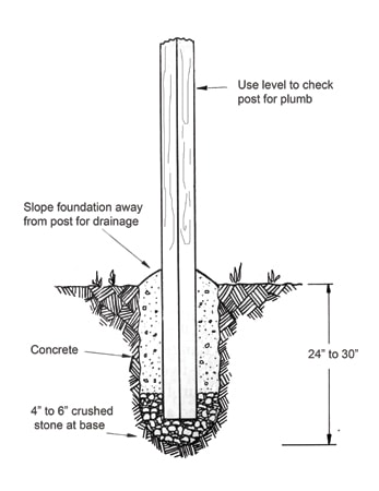 Set the posts securely to support the fence components. Short fences won't require quite as much anchoring as large fences, but this diagram shows a standard method of setting a post. A good rule of thumb is to bury a third of the post's length.