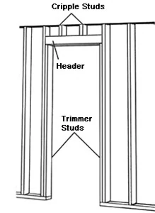 Wondering how to frame a door? Learn how to rough-in a door opening for a  prehung door. This section will provide details of the right way to frame a  doorway to prepare