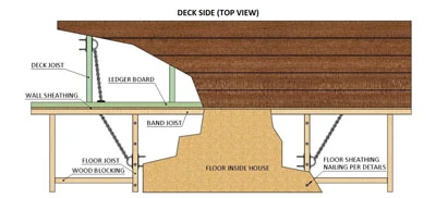 The flexible chain of the GRK Deck Harness allows positive connection of house/deck joists that are not aligned. 