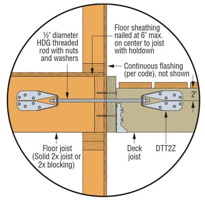  The Simpson Strong-Tie method utilizes a rigid threaded rod connected to two DTT2Z tension ties to satisfy the code requirement.