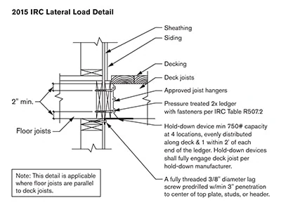 The International Residential Code requires decks supported by an adjacent house to be built with a “positive attachment” to resist lateral loads. The latest permitted lateral-load connection detail requires hardware that connects the bottom of a joist back to the wall plates, foundation, studs, or window or door headers. Check local codes for requirements in your area. (See sidebar for the latest technique to make the necessary connection.