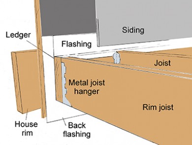 Building A Code Compliant Deck - Deck Building Code Approved