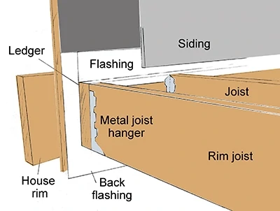The ledger board requires continuous flashing against the house and over the ledger to prevent water intrusion. The flashing should lap up the house behind the siding. 