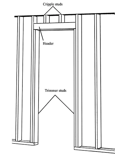 This diagram shows a standard door frame. Because of the garage door's existing header, the new, secondary door frame was a nonload-bearing wall so we built the header from doubled 2x4. For a load-bearing wall the header would need to be larger and supported by trimmer studs. 