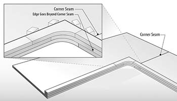 An ideal example of multiple overlapping corner pieces, which add resistance to any cracking occurring in a corner. 