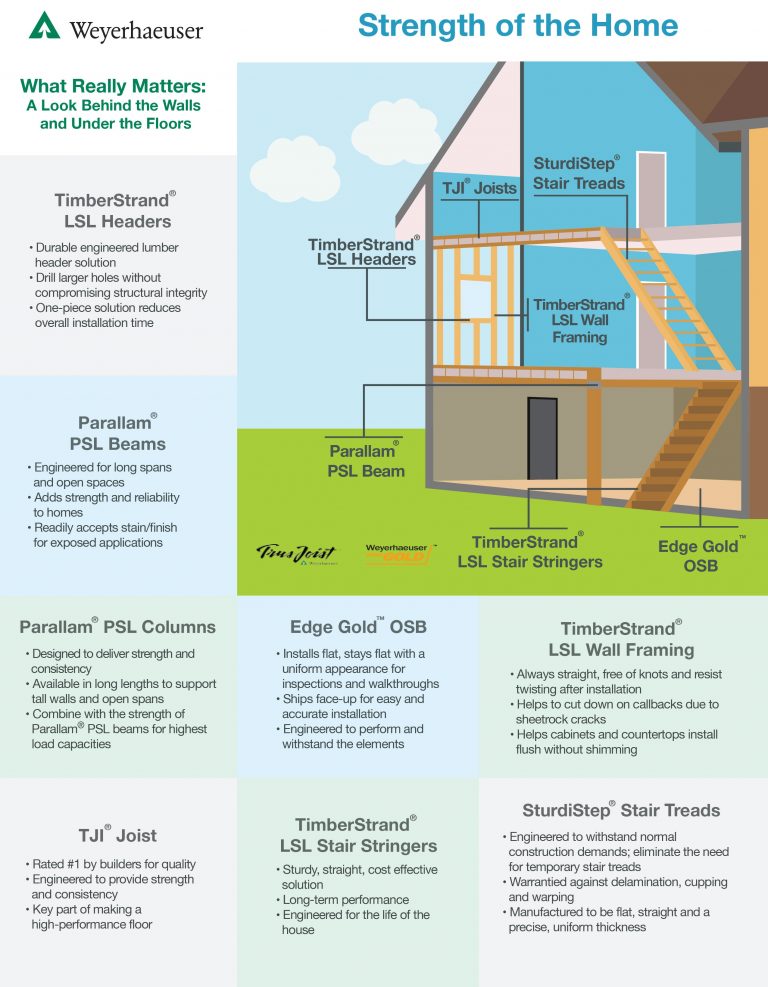 INFOGRAPHIC: Strength of the Home - Extreme How To