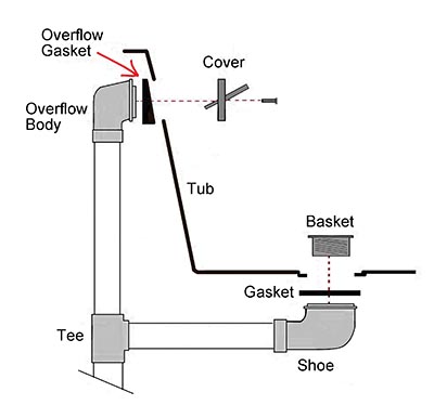 Fix A Leaking Bathtub Overflow Drain, How To Replace Overflow Gasket On Bathtub