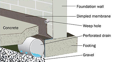 Old House Dry Basement Extreme How To