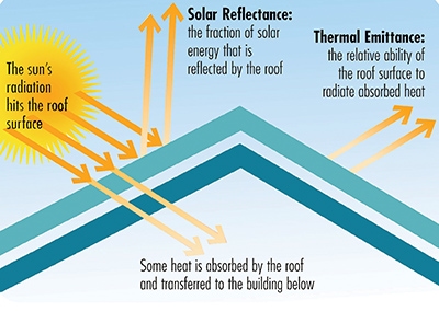 New Trends In Roof Materials Extreme How To