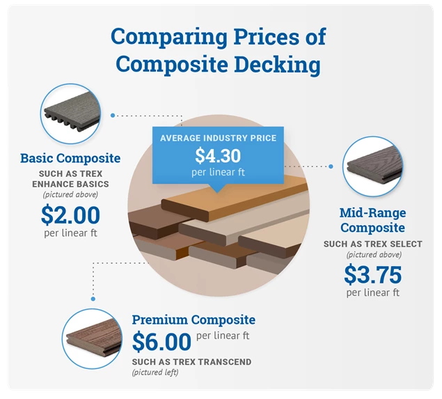Graphic showing composite decking prices