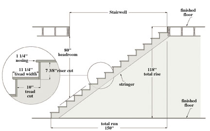 Stair Nosing Detail How To Build Stairs  A DIY Guide Extreme How To