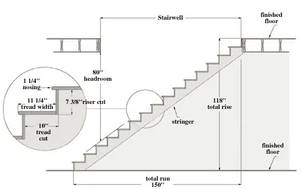 Guide To Stair Construction