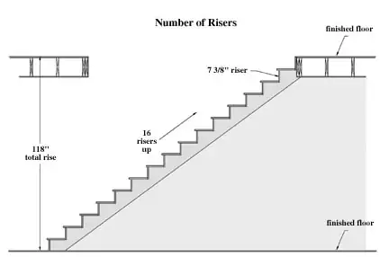 Laying out a Staircase