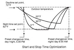 How Outdoor Temperature Reset Controls Save Energy