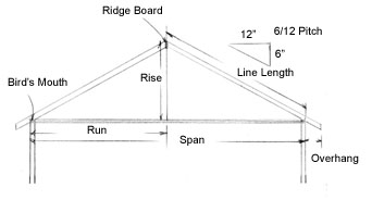 Roof Framing 101 - Extreme How To