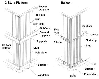 Understanding House Framing Extreme How To