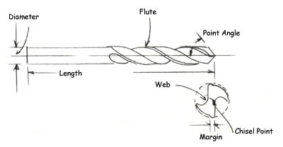 Twist Drill Bit diagram