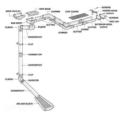 Proper Gutter Installation Diagram