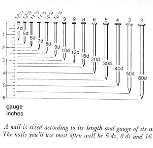 Finish Nail Sizes Chart