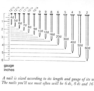 Finish Nail Size Chart